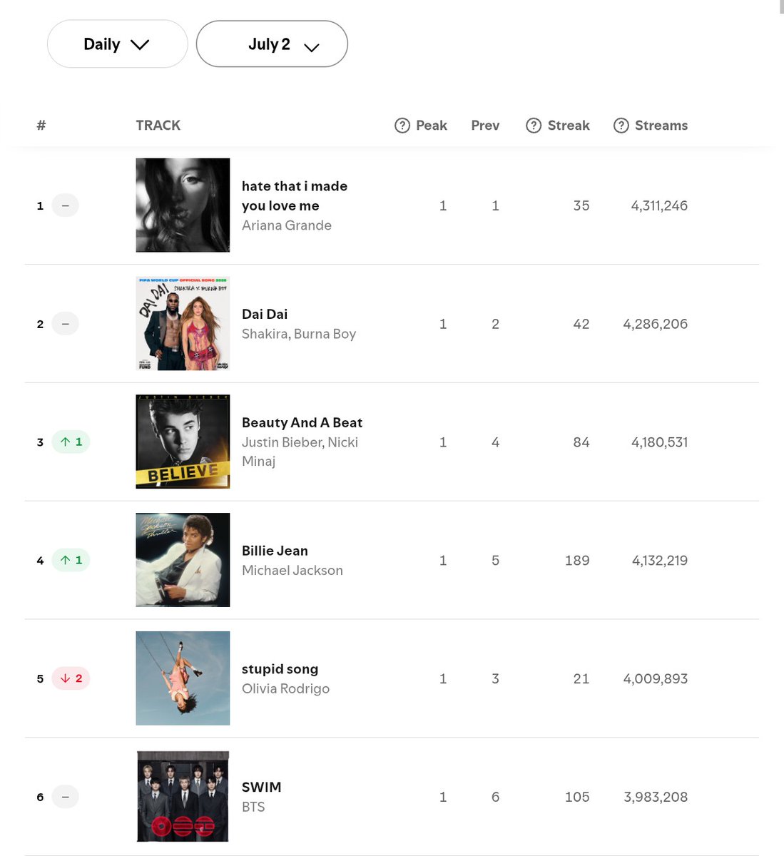 sleepinginsilk's tweet photo. SWIM remains at #6 on Spotify Global Charts with 3.98M filtered streams. The GAP with #1 is barely 328K. Just keep it stable at, we'll get there. 🔥 https://t.co/tjwXi0F0I2