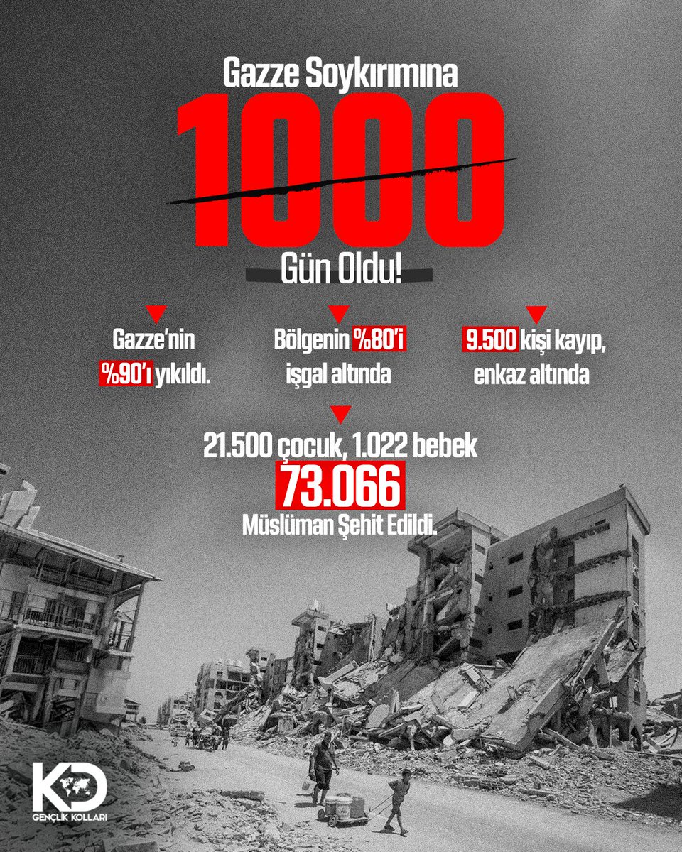 kdgenclik's tweet photo. ▫️Gazze’nin %90’ı yıkıldı.  

▫️Bölgenin %80’i işgal altında  

▫️9.500 kişi kayıp, enkaz altında  

▫️21.500 çocuk, 1.022 bebek, resmi 73.066 Müslüman şehit edildi.

#GazzeSoykırımı1000Gün
#Gazze https://t.co/nrRh0WDX8s