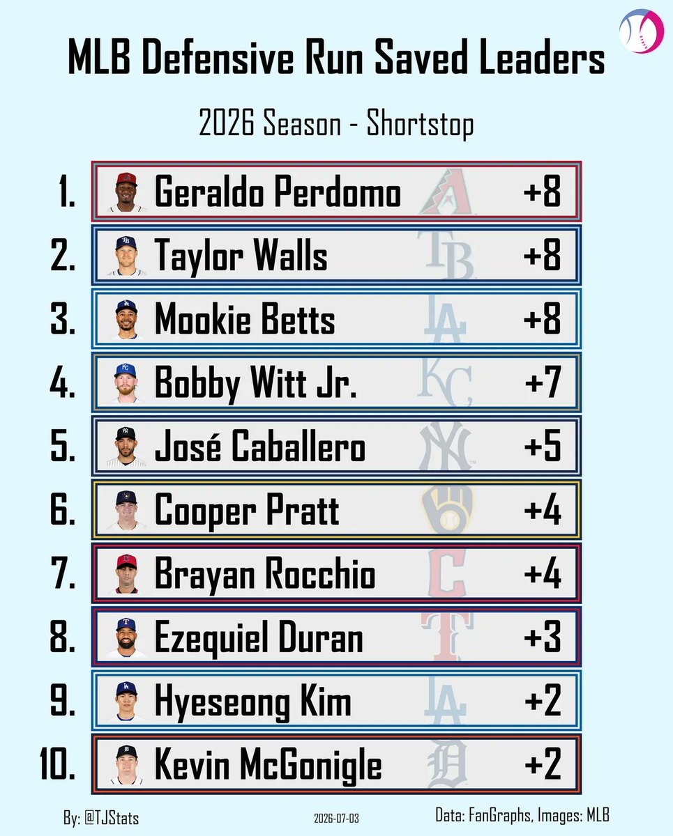 TJStats's tweet photo. Defensive Runs Saved Leaders - Shortstop https://t.co/ZVPhvZGGhX