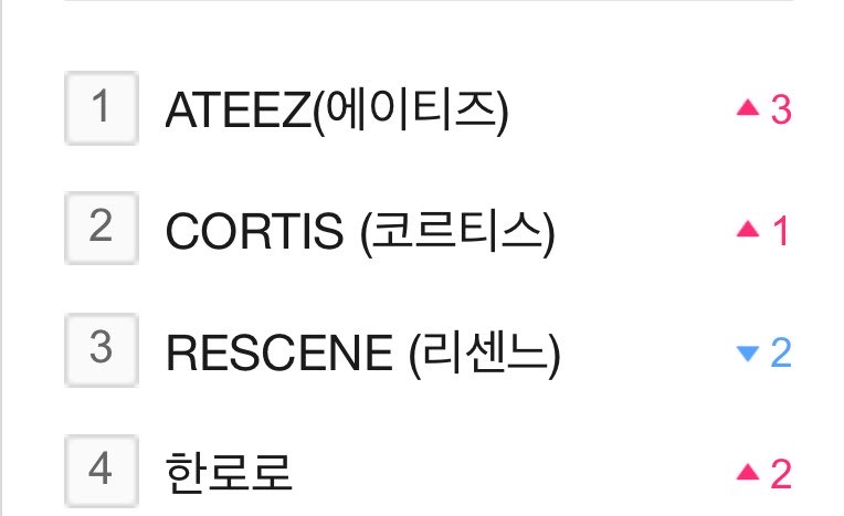 ateez_charts's tweet photo. .@ATEEZofficial is trending at #1 on Melon daily Search. 

#ATEEZ #에이티즈 https://t.co/lS9ETLbyP5