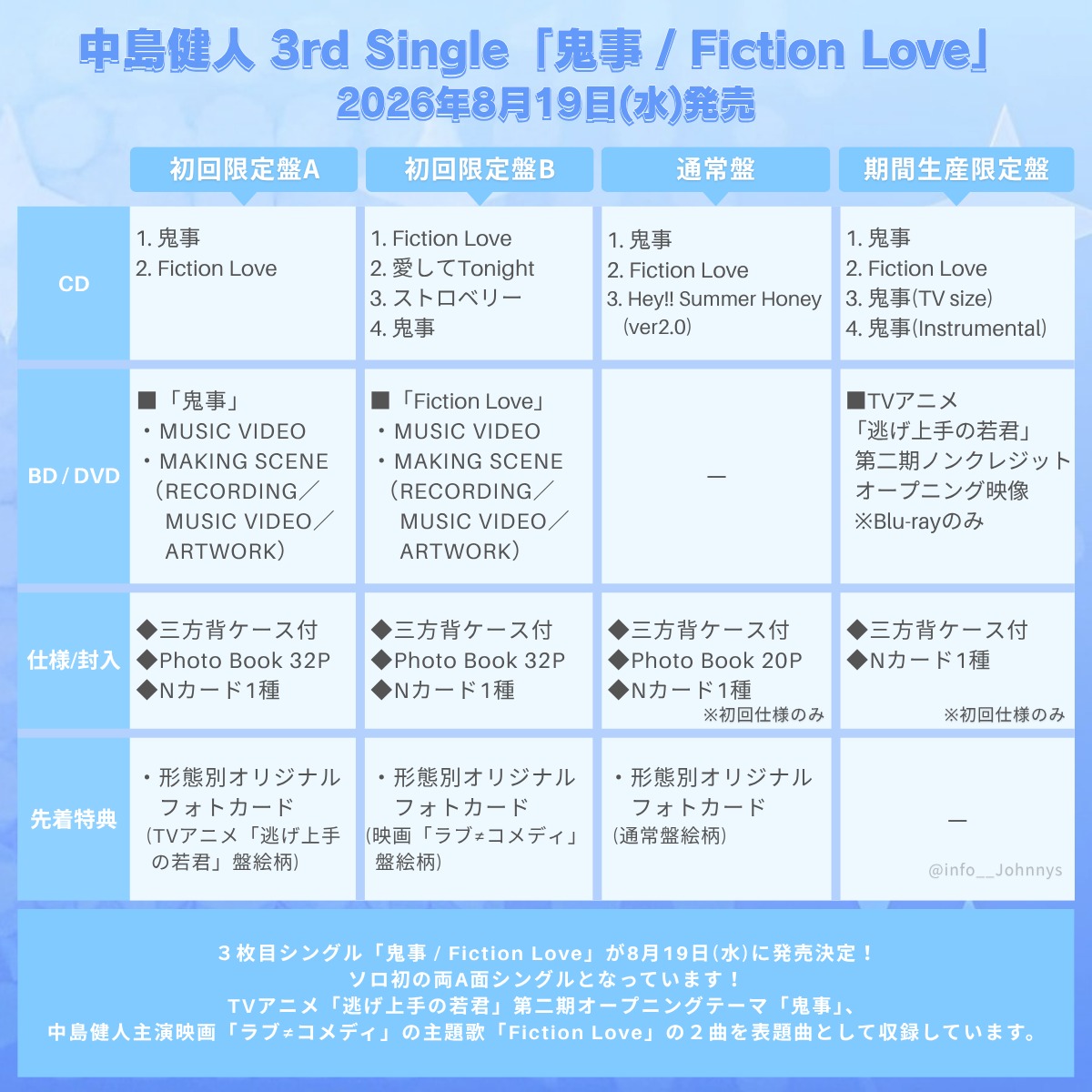 info__Johnnys's tweet photo. 【中島健人 初の両A面シングル 詳細解禁】

💿8月19日発売
中島健人 3rd Single「鬼事 / Fiction Love」

■ 『鬼事』『Fiction Love』
・MUSIC VIDEO
・MAKING SCENE
(RECORDING／MUSIC VIDEO／ARTWORK）

🔗楽天ブックス
https://t.co/E7n9tLmJ0w
🔗Amazon
https://t.co/LjO3dzFVkj

#PR #中島健人