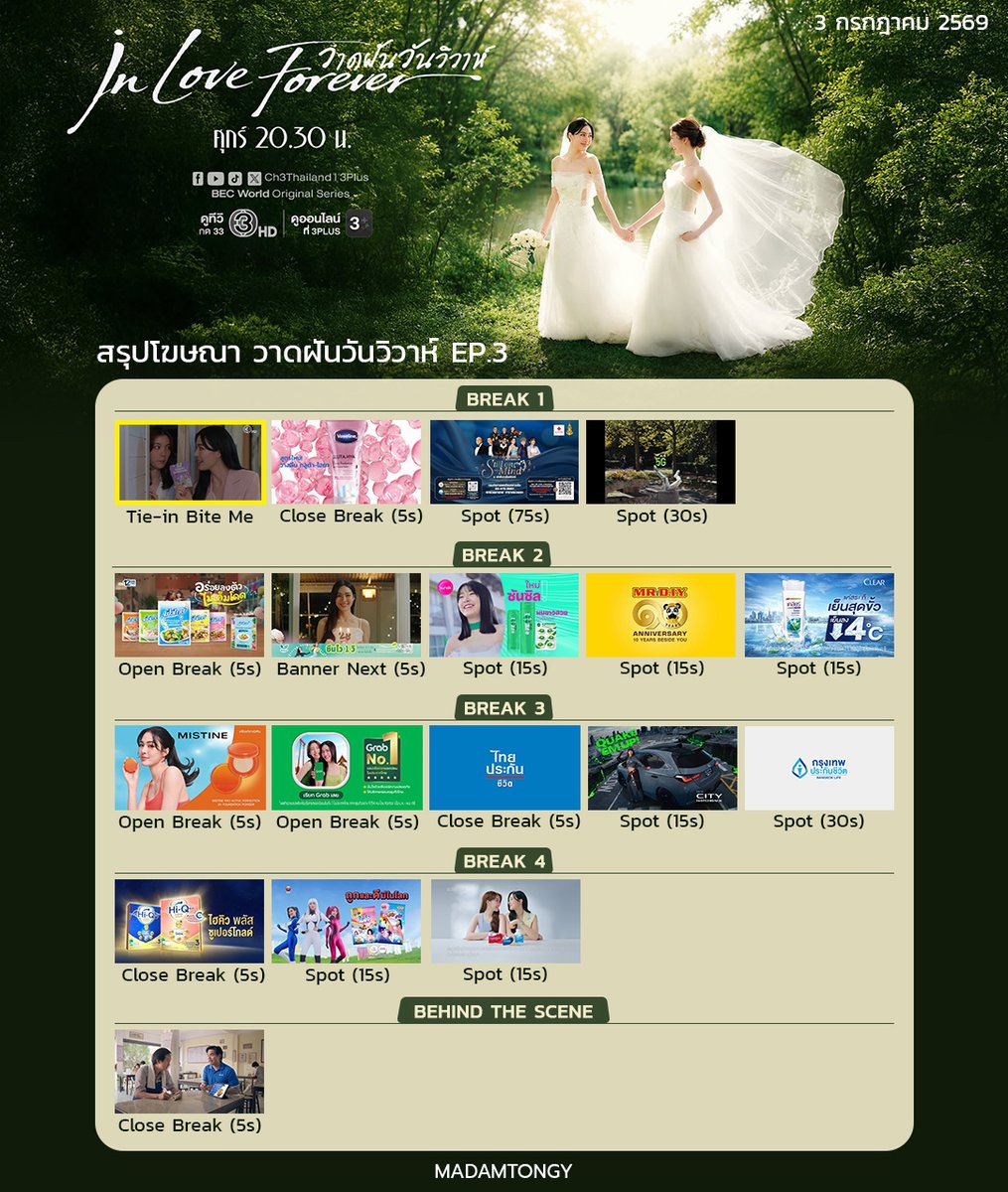 Madamtongy's tweet photo. สรุปโฆษณา วาดฝันวันวิวาห์ EP3

LINGORM ILF EP3
#วาดฝันวันวิวาห์EP3
#หลิงออม #LingOrm 

BREAK 1
•Tie-in
- Bite Me
•Close Break
- Vaseline (5s)
•Spot
- กาชาดคอนเสิร์ต ครั้งที่ 52 (75s)
- iPhone (30s)

BREAK 2
•Open Break
- ฟ้าไทย (5s)
•Banner Next Break
- Laurier (5s)
•Spot
- Sunsilk Healthier & Long (15s)
- Mr. DIY (15s)
- Clear Ice Cool Menthol (15s)

BREAK 3
•Open Break
- Mistine Pro Active Perfection (5s)
- GRAB (5s)
•Close Break
- ไทยประกันชีวิต (5s)
•Spot
- New Honda City Hatchback (15s)
- กรุงเทพประกันชีวิต (30s)

BREAK 4
•Close Break
- Hi-Q Plus Super Gold (5s)
•Spot
- ผงซักฟอก 108 Shop 3 แจ๋ว (15s) 
- Mega We Care (15s)

BEHIND THE SCENE
•Close Break
- สสว. (5s)