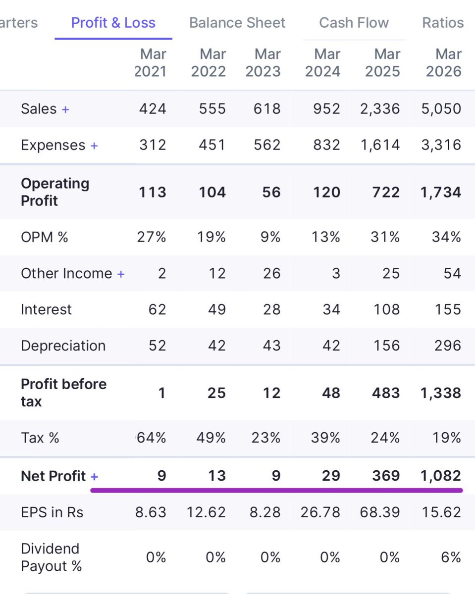 UremO_24's tweet photo. Craziest growth happening in this company.

Capex, Sales, Profits are rising at mind blowing rate 🚀🔥

Name will be posted in TELEGRAM CHANNEL after 222 likes ♥️👇
🔗 https://t.co/GWnhrYTKEi

#indianStockMarket #investing https://t.co/Et1TeZLiSw