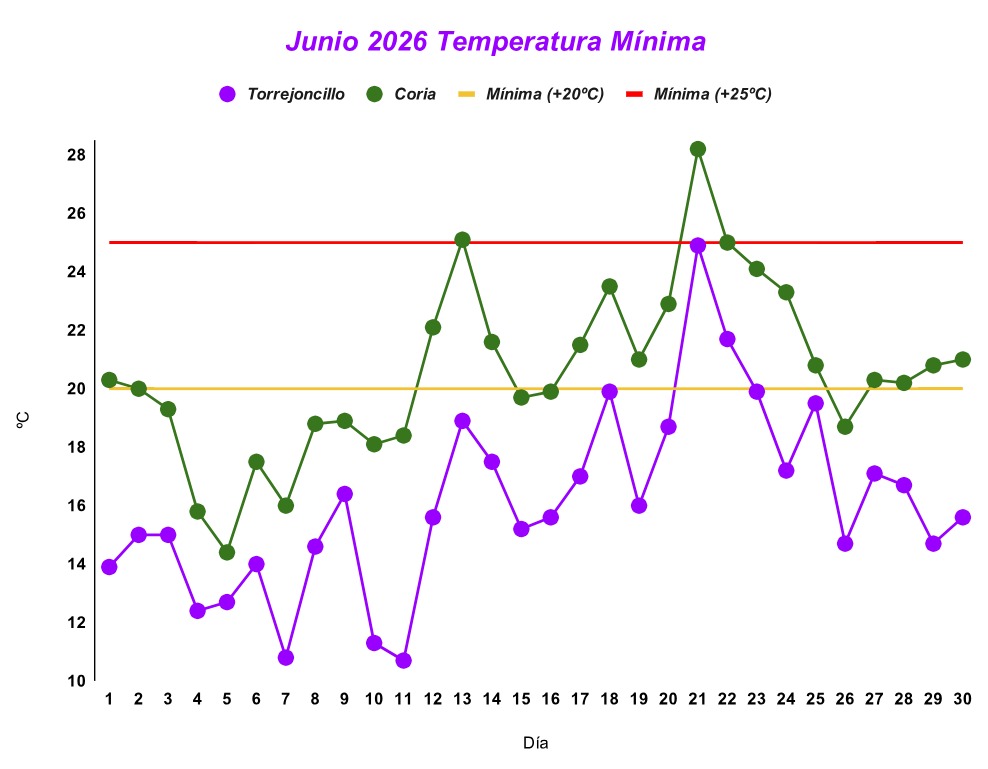 MeteoCoria's tweet photo. Temperaturas mínimas y máximas de Junio 2026 en mis estaciones de Coria y Torrejoncillo. https://t.co/jc4wmtqhU5