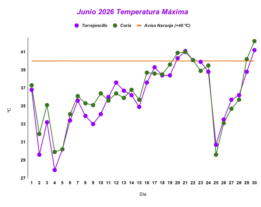 MeteoCoria's tweet photo. Temperaturas mínimas y máximas de Junio 2026 en mis estaciones de Coria y Torrejoncillo. https://t.co/jc4wmtqhU5