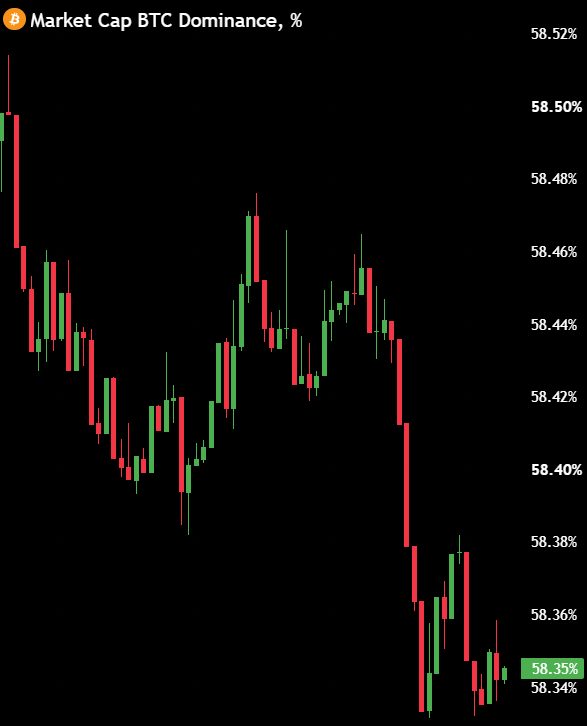 MaxCrypto's tweet photo. Bitcoin dominance is dumping.

You know what happens next. https://t.co/rgMAJ4jCW9