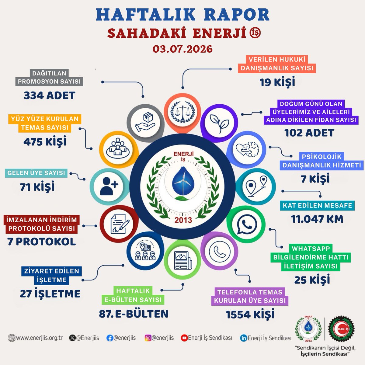 Enerjiis's tweet photo. "Sahadaki Enerji" ile Güçlü Birliktelik!

Kıymetli Üyelerimiz, Enerji İşçileri Sendikası olarak, üyelerimizle bağlarımızı daha da güçlendirmek için durmaksızın çalışmaya devam ediyoruz. "Sahadaki Enerji" sloganımızla çıktığımız bu yolda, bu hafta boyunca da tüm iletişim kanallarımızı etkin bir şekilde kullanarak üyelerimize ulaşmayı başardık. Sendikal faaliyetlerimize ilişkin hazırladığımız raporumuzu sizlerle paylaşarak, şeffaf bir sendikacılık anlayışını sürdürmekten büyük onur duyuyoruz.

Sendikanın İşçisi Değil, İşçilerin Sendikası!

#enerjiiş #sahadakienerjiiş #sosyalsendikacılık #sosyalsendikacılık #şeffafsendikacılık #sendikanınişçisideğil #işçilerinsendikası