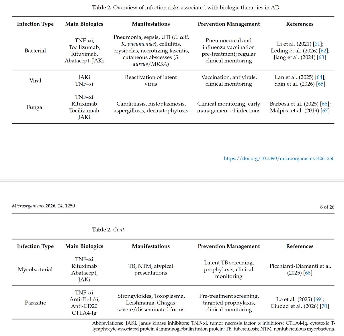 kbot13533737's tweet photo. Infectious Risks Associated with Biologic Therapies in Autoimmune, Rheumatologic and Dermatologic Diseases: A Narrative Review - Microorganisms (2026)

https://t.co/QjUYdOTyii https://t.co/zlB4QOATEJ