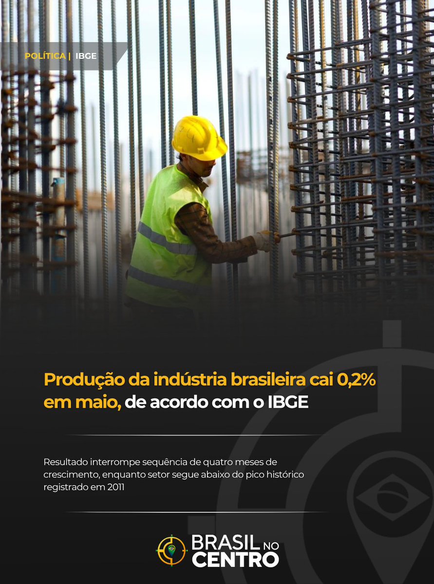 BRnoCentro's tweet photo. A produção industrial brasileira recuou 0,2% em maio na comparação com abril, segundo dados divulgados pelo IBGE. O resultado interrompe uma sequência de quatro meses de crescimento da atividade industrial em 2026.

Na comparação com o mesmo período do ano passado, o setor apresentou avanço de 0,2%, enquanto segmentos como derivados de petróleo, biocombustíveis e indústrias extrativas registraram as maiores quedas no mês.

Mesmo com o desempenho positivo acumulado no ano, a indústria brasileira ainda opera abaixo do maior nível já registrado na série histórica do IBGE.

Confira todos os detalhes na reportagem completa do Brasil no Centro.

https://t.co/nRFzDUwMK1