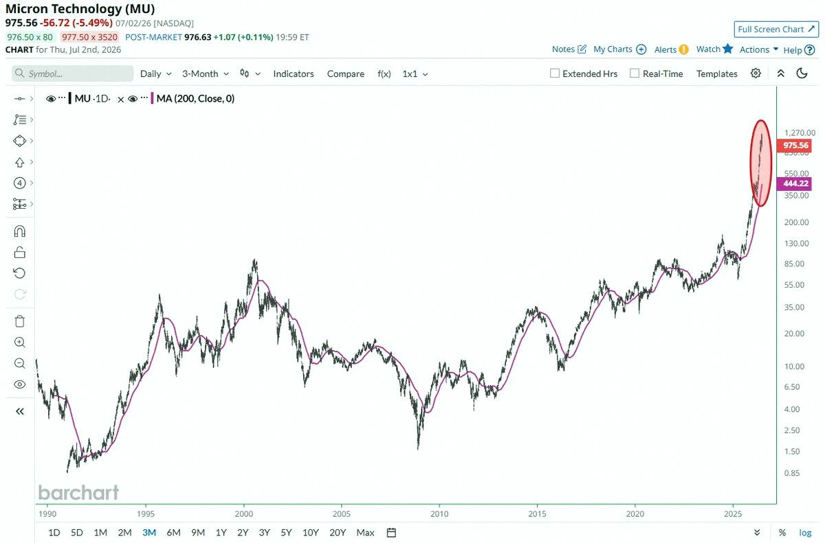 deanrich2's tweet photo. Micron $MU just broke above its 200-day moving average by the biggest margin ever 🚨 🚨 https://t.co/ukAxmBtf6s