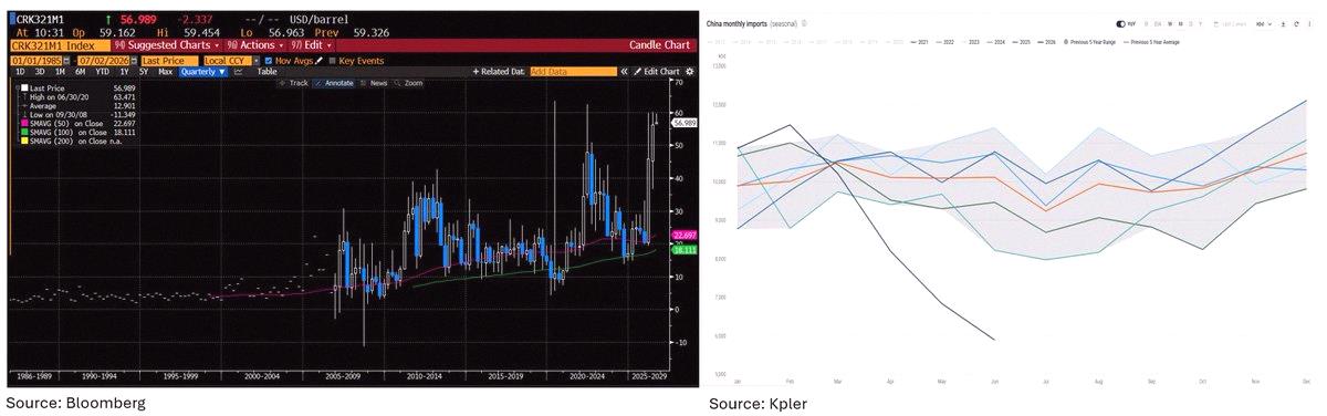 D_Ranger97's tweet photo. Oil prices are below pre-war levels even though inventories dropped by a crazy ~430 million barrels. They keep saying demand is weak, but I'm not seeing it—flights are busy and crack spreads are near record highs everywhere. The real story is China: imports fell by 4.9 million https://t.co/LNEVwbaVWk