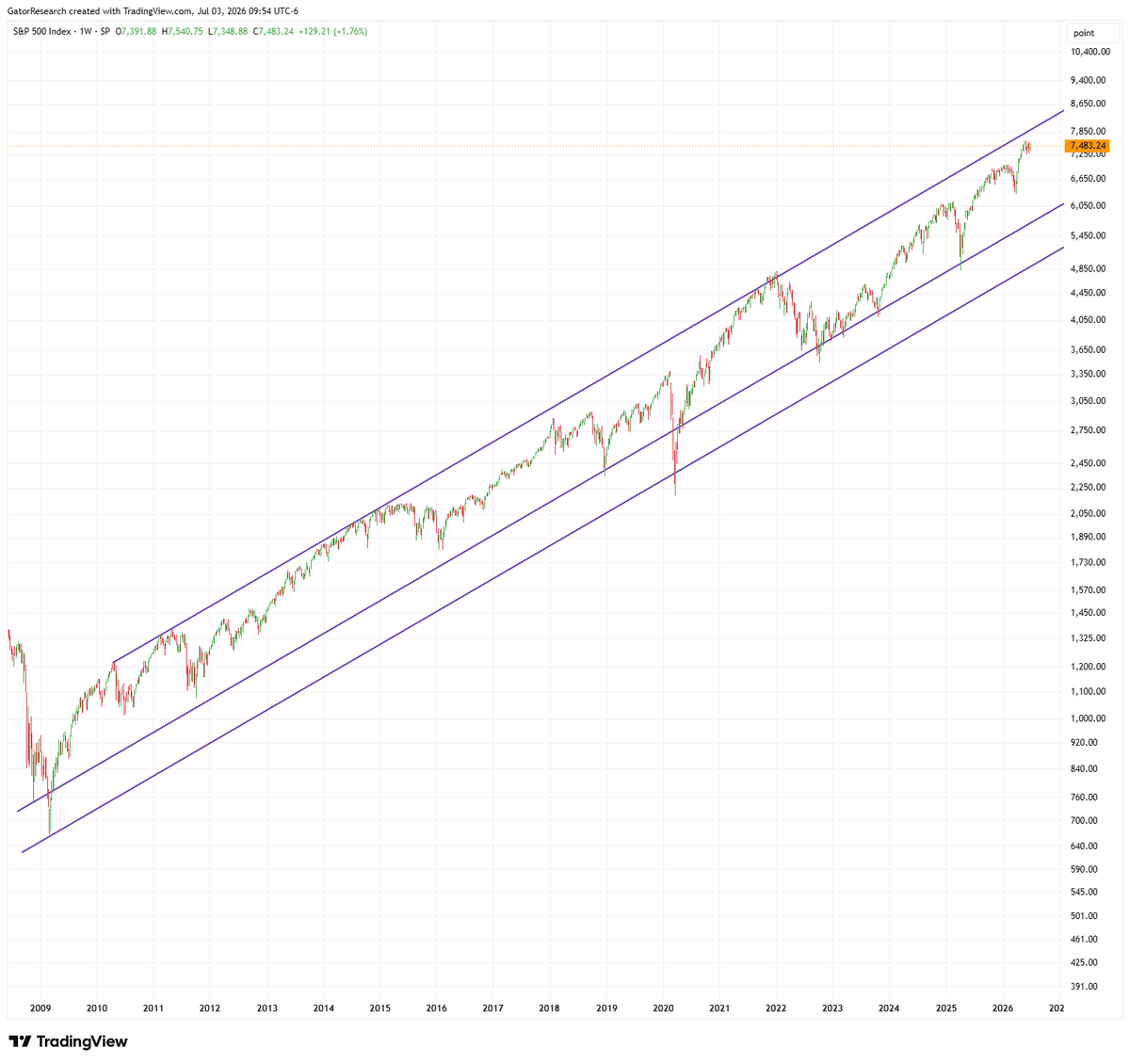 GatorResearch's tweet photo. $SPX is in a long-term 18 year uptrend

Logarithmic chart is imperative for a compounding asset that's moved well over 100% and over a long time frame https://t.co/PQqeAMBuzI
