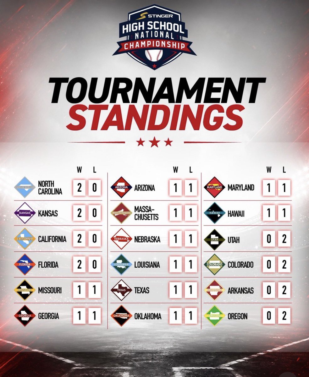 GAnattyTeam's tweet photo. Team Georgia is in at #6 going into game 3 this afternoon against North Carolina! 

Catch all the action at 1:00 central on ESPN+! 

@IanSmittyGA @Hudson_PBR @natchampseries @PG_Scouting @PrepBaseballGA @hill_thomas9 @GaTop100 @GaDugoutPreview https://t.co/Eqv5KJ49C3