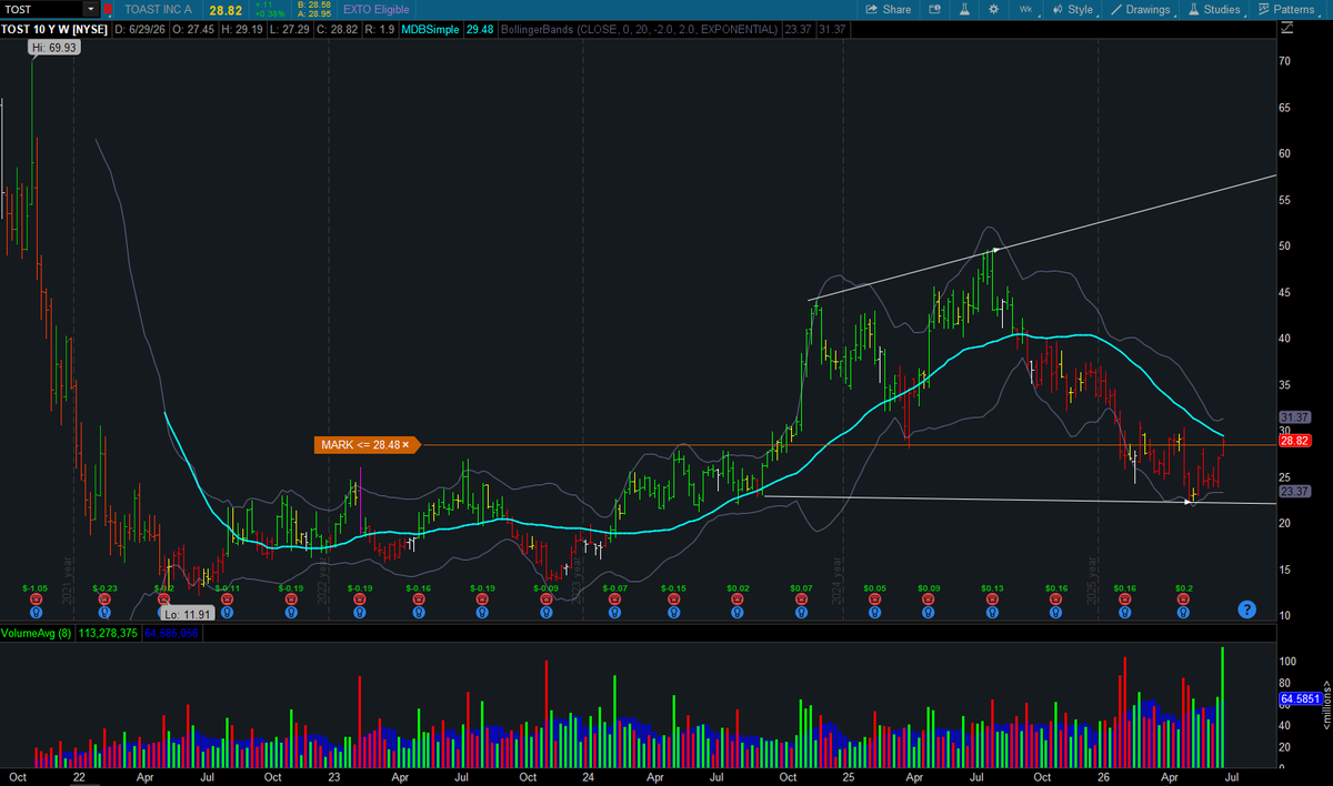 freemanevan6's tweet photo. $TOST w/ the HVE weekly candle. Possible trend reversal igniter. Solid fundamentals. https://t.co/RTTEnEXxEe