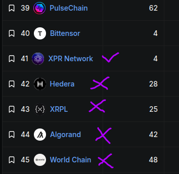 Kunstlersoto's tweet photo. The TVL ranking from our friends at DefilLama currently shows that $XPR (position 41) 😎has overtaken HBAR, XRPL, and Algorand. 😃
Applause for us!⭐️⭐️⭐️👏⭐️⭐️⭐️
https://t.co/jychrxB3j1 https://t.co/dlznz4BINn