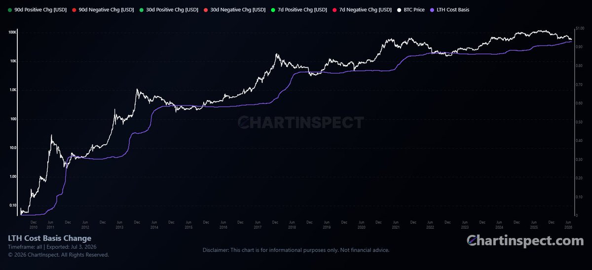YourCryptoSupp's tweet photo. @AshCrypto In every bear market phase, Bitcoin trades below the LTH cost basis. It still hasn’t reached the line, which is currently at $49,800
https://t.co/KOXnyc90rc https://t.co/n036stuOjl