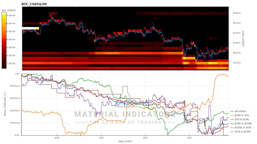 vikkate12's tweet photo. $BTC’s CVD indicator is pointing to a steady buying trend, with net buying gradually increasing. 
There are also no major sell walls in sight, suggesting buyers still have room to push price higher if momentum holds as demand builds across the market. https://t.co/i1uBU44MsT