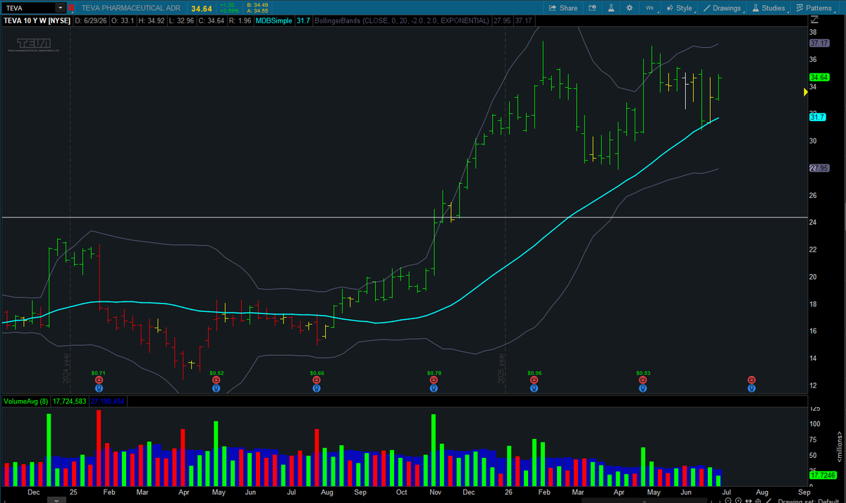 freemanevan6's tweet photo. $TEVA bought this one on 7/2. Pivot machine gun set up. Bio theme still roaring for now. This one has got the Druck involved so I'm trying to swim in the great one's wake here. https://t.co/jmSbmNwmfN