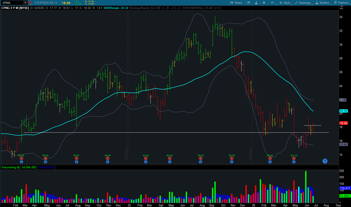 freemanevan6's tweet photo. $CPNG Another name w/ the HVE weekly candle. Retail name, EEM play, and once again, the Druck is here. I've started a position here as we've undercut the range and quickly recovered. https://t.co/kvFV2KBuDO