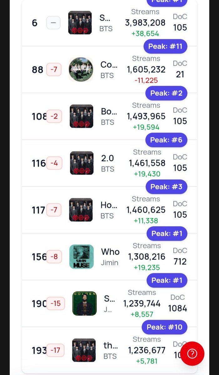 sleepinginsilk's tweet photo. Almost all tracks have increased on Spotify Global. 🍀🔥 https://t.co/oNpYnEKV4g