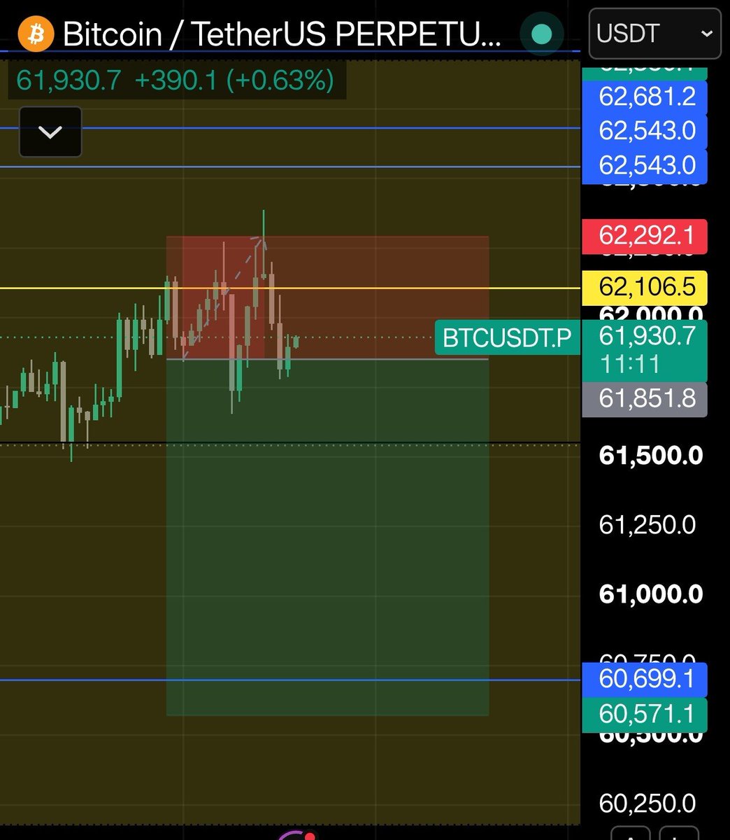 solidtraderzz's tweet photo. Bitcoin short Active again same setup https://t.co/DaO4wT2gzt