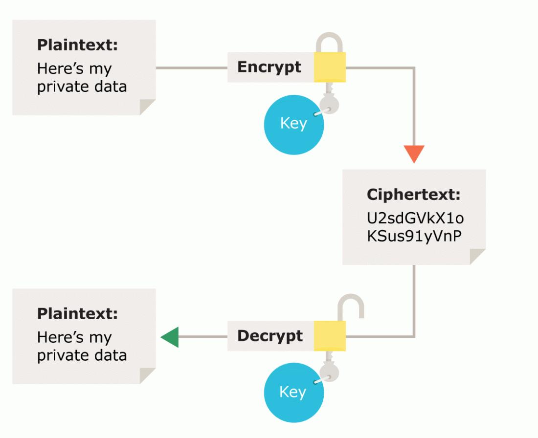 hycoartgraphics's tweet photo. Day 18/30 ๐ Today I learned about encryption. It converts readable data into unreadable code to protect sensitive information like passwords, messages, and banking data from attackers. #HajimeCohort #TsAcademy #30DayLearningTechChallenge #CyberSecurity https://t.co/BtX7hrrhJ3