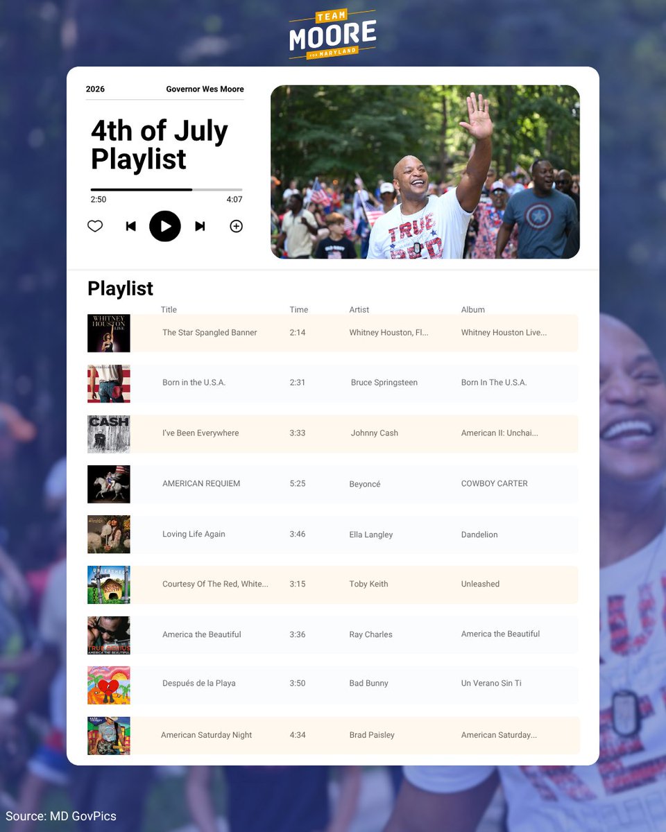 iamwesmoore's tweet photo. This one’s been cooking for a bit, but it’s time. Get ready for the fireworks and cookout tomorrow with some music that brings us all together  🇺🇲

Check out the full playlist 🔊 https://t.co/KUbYYLwZIV https://t.co/EzxMCaD7ov