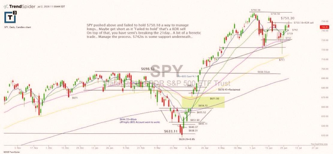 BrandHarbour's tweet photo. Sold $SPY RDR at $750.18, giving everyone a chance to control their risk. https://t.co/UIjsNh0sEq