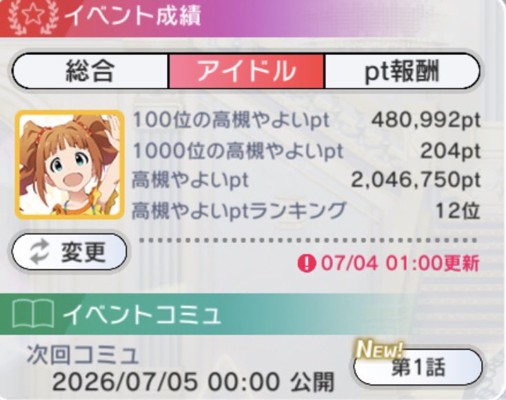 reefa_628's tweet photo. 普通に1位無理だから10傑に切り替える
上位3人が人間じゃない https://t.co/UVi2DaYTWO