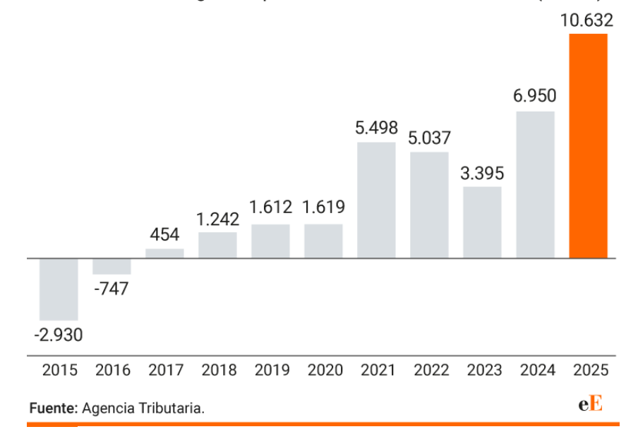 BuyAndHold2015's tweet photo. 🚨Hacienda bate récord: recauda 10.623 millones por la Renta, un 53% más, y 2.512 millones por Patrimonio, un 9% más.

Mientras los españoles pierden poder adquisitivo, el Estado se forra gracias a no deflactar el IRPF.💸

El famoso estado de bienestar se traduce en empobrecer a los españoles, con la excusa de unos servicios públicos africanos que te obligan a pagar.⛔️

Lamentable 🚩