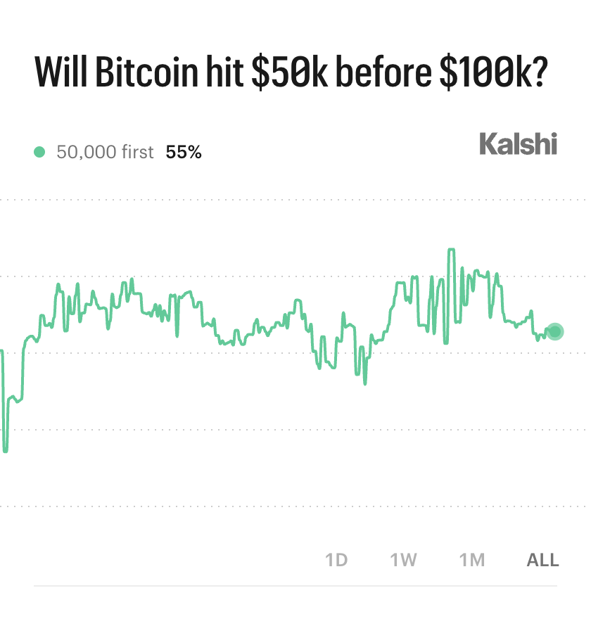 Kalshi_Crypto's tweet photo. BREAKING: 55% chance Bitcoin hits $50,000 before $100,000 https://t.co/CeiwmwOT5x