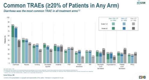 DraMartinezLago's tweet photo. #ESMOGI26 Zani + ChT ± tisle improved outcomes & preserving QoL in 1L HER2+ mGEA.

📈 Significant PFS benefit (OS with zani + tisle)
💙 No clinically deterioration in QoL
⚠️ Diarrhoea was the main TRAE, no new safety signals
✅ Zani-based therapy, a new SoC 1L HER2+ mGEA.

@OncoAlert