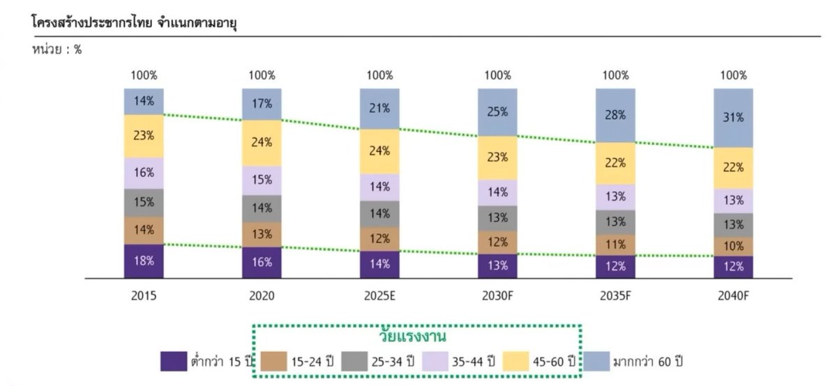 IKlaibaan's tweet photo. ไทยกำลังจะเข้า Aging Society แล้ว
คนแก่จากที่เคยมีราวๆ 20% จะกลายเป็นกลุ่มใหญ่สุดในสังคม 30% ภายในปี 2040
#scbeic https://t.co/rZZgbNcwYB