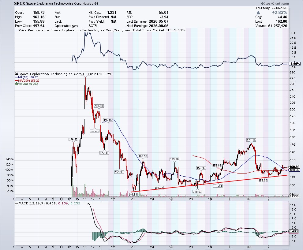 ProphetofProf1t's tweet photo. For the amount of hype and attention surrounding $SPCX the price action has been rather boring. This is this 2 week uptrend support line on the 30min to keep an eye on. Below that there’s a very strong level of support established between $146.88-$151.74. https://t.co/iV6dKMSlY3
