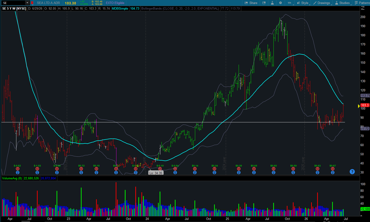 freemanevan6's tweet photo. $SE Another name of interest for me. I bought this near the $96 pivot and sold it over $100 as a day trade but frankly I think that was a mistake. Will be looking to find my way back into this though I'm not sure there's a rush. It's a great trender in both directions. https://t.co/Xj8B63ev5F