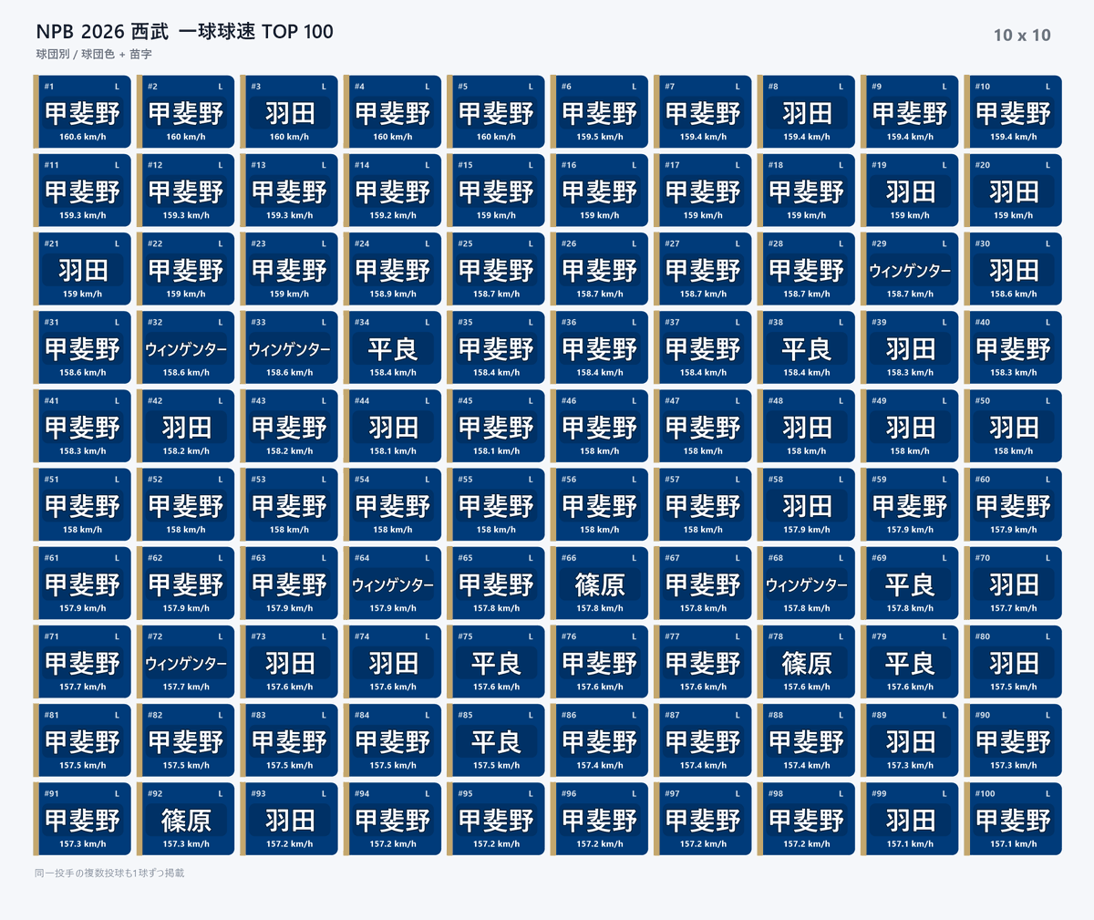 NPBStuffplus's tweet photo. 2026年埼玉西武ライオンズ球速ランキング https://t.co/a6e5Jv8dEX