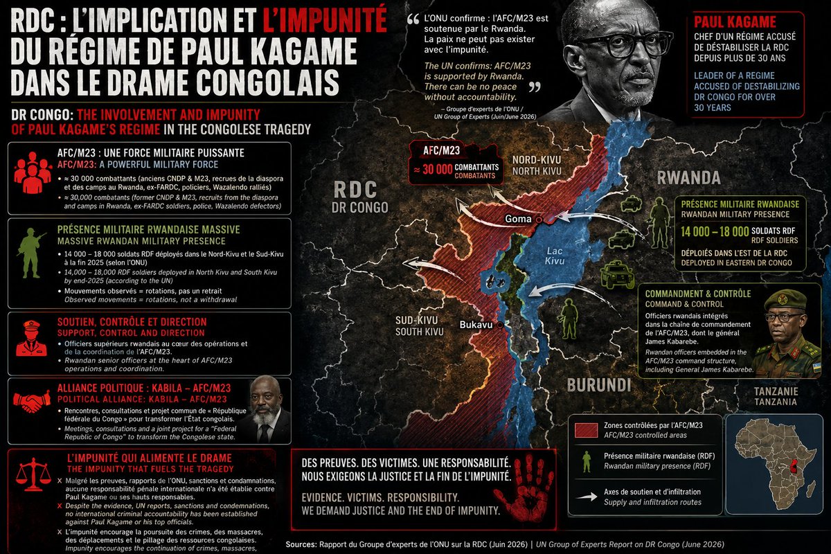 TheoMpoze's tweet photo. 🚨🚨 📢 #RDC : l'#ONU évalue les effectifs de l'#AFC_M23 et ses liens avec #Joseph_Kabila‼️

📍Un nouveau rapport du Groupe d’experts des #Nations_Unies dresse le tableau le plus précis à ce jour de la puissance militaire et des ambitions politiques de l’AFC/M23 dans l’est de la #RDC, tout en soulignant les liens de plus en plus étroits entre ce mouvement et l’ex-président Joseph Kabila.

⚠️ Selon le nouveau rapport du Groupe d'experts des Nations unies, l'AFC/M23 dispose désormais d'environ 30 000 combattants, ce qui en fait l'un des groupes armés les plus puissants opérant dans l'est de la République démocratique du Congo. Les experts indiquent que cette force est composée d'anciens combattants du #CNDP et du #M23 de 2012, de recrues mobilisées dans la diaspora et les camps de réfugiés au Rwanda depuis 2021, ainsi que d'anciens militaires congolais, policiers et combattants #Wazalendo capturés ou ralliés après la chute de #Goma. 

📍📢 Le rapport souligne également que la présence militaire rwandaise demeure importante dans les provinces du #Nord_Kivu et du #Sud_Kivu. Les experts estiment qu'entre 14 000 et 18 000 soldats des Forces de défense rwandaises (#RDF) étaient déployés dans l'est de la RDC à la fin de l'année 2025 et considèrent que les mouvements observés depuis correspondent davantage à des rotations qu'à un retrait. Le rapport identifie plusieurs officiers rwandais comme occupant des fonctions de commandement ou de coordination avec l'AFC/M23, dont le conseiller présidentiel en matière de défense, le général #James_Kabarebe. Les autorités rwandaises n'avaient pas répondu aux demandes de commentaires avant la publication du rapport.

⚫🔊 Sur le plan politique, les experts estiment que l'AFC/M23 ne poursuit plus seulement un objectif d'intégration dans les #FARDC, mais revendique désormais une transformation institutionnelle de la RDC, notamment par un projet de 🚨« République fédérale du Congo ». Le rapport relève également un rapprochement croissant entre l'ancien président Joseph Kabila et l'AFC/M23, avec plusieurs rencontres dans les zones contrôlées par le mouvement et des discussions sur une restructuration de cette coalition. Selon les experts, cette restructuration pourrait aussi viser à renforcer l'image d'un mouvement présenté comme congolais. 

📢📢🚨 S'agissant de l'implication du régime de #PaulKagame, le rapport de l'@ONU_fr renforce les accusations déjà formulées dans plusieurs rapports internationaux en documentant un soutien militaire et organisationnel attribué aux RDF et à leurs responsables. En revanche, le rapport ne conclut pas que des responsables rwandais bénéficient d'une impunité juridique ➡️ TRÈS SCANDALEUX ‼️; cette appréciation relève d'une analyse politique plutôt que d'un constat juridique du Groupe d'experts. On peut toutefois observer que, malgré les accusations répétées, les condamnations diplomatiques et certaines sanctions ciblées adoptées par plusieurs États, aucune procédure pénale internationale n'a, à ce jour, établi la responsabilité pénale du président Paul Kagame ou d'autres hauts responsables rwandais pour les faits décrits dans ce rapport.

⚠️ ⚖️ 📢 LA RDC ET SES PARTENAIRES DOIVENT AGIR VITE POUR EMPÊCHER LE PROJET DIABOLIQIE DU RÉGIME CRIMINEL DE #KIGALI ⚠️

@Presidence_RDC @NtareHouse @FARDC_officiel @FARDC_Info @MONUSCO @Com_mediasRDC