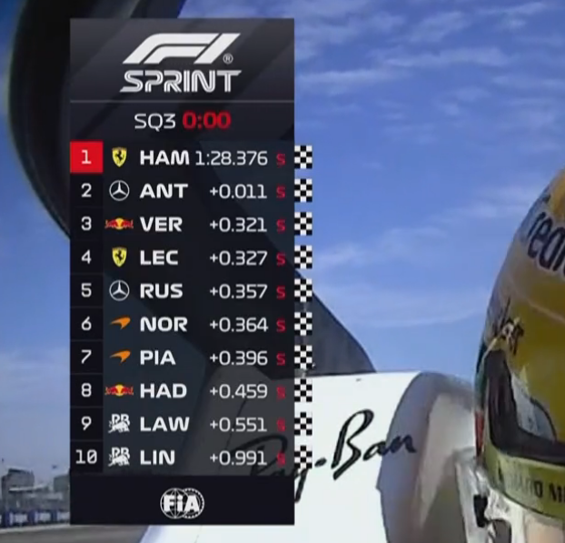 F1BigData's tweet photo. SIR LEWIS HAMILTON TAKES POLE POSITION WITH A MEGA LAP https://t.co/v6dYCirMyh