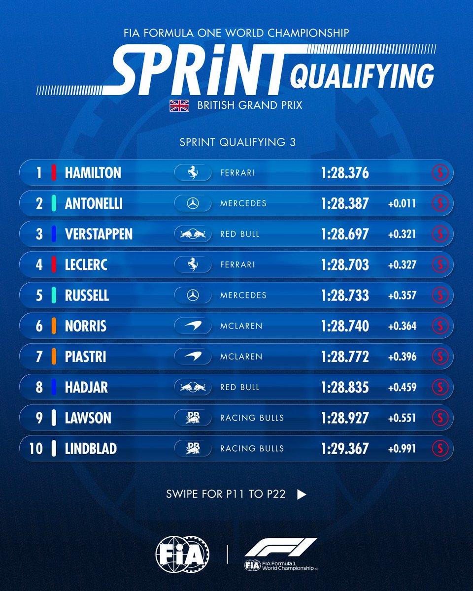 fia's tweet photo. Lewis Hamilton takes #F1Sprint Pole at Silverstone! 🇬🇧

Championship leader, Kimi Antonelli, will start alongside him on the front row. Max Verstappen completes the top 3.

#FIA #F1 #BritishGP https://t.co/WTEE8Dj6Et