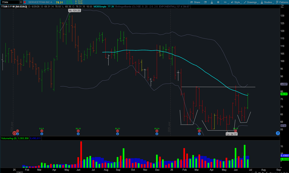 freemanevan6's tweet photo. $TTAN I'm convinced the bottom is in on this one. Really like the inverse HnS look and the volume coming in. If I had any sense about me I'd be long already. We'll see! https://t.co/GufvJQanb8