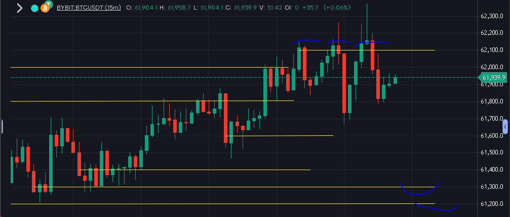ImBaak_'s tweet photo. if this high is the local bitcoin top, then we prob backtest 61.3k next https://t.co/e4UDOn4eY4
