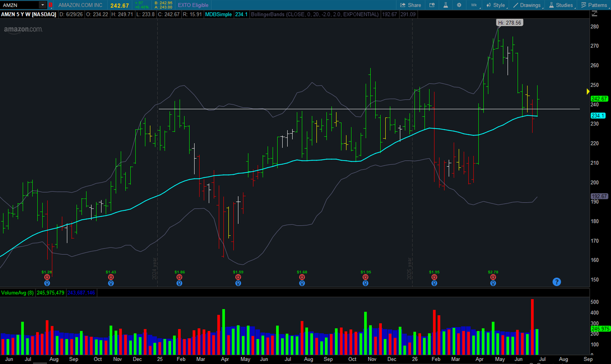 freemanevan6's tweet photo. $AMZN really doing nothing wrong here. May be one last good shakeout before a move higher. https://t.co/kZpY4VAVza