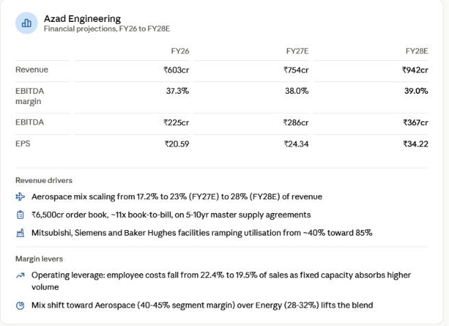 ramesh_vd's tweet photo. #AzadEngineering #AZAD 

Azad Engineering makes parts that spin inside jet engines and power turbines at temperatures where most metals would simply give up and melt.

The company, apparently, does not believe in giving up.

It crossed ₹600 Crore in revenue, built a ₹6,500 Crore order book, maintained 33%+ EBITDA margins, and somehow convinced the market to pay 63× FY28 forward earnings for a machine shop in Hyderabad.

That last part requires some explanation.

Business story

In 2008, from a small workshop in Hyderabad, Rakesh Chopdar set out to break a structural global monopoly.

For decades, the market for hyper-critical rotating components — the blades and airfoils that spin inside jet engines and power turbines — was owned by legacy foundries in Europe and America. GE and Mitsubishi rarely trusted new suppliers. A single blade fracture at 10,000 RPM means a catastrophic engine failure.

Azad's answer was obsession. Not bidding on standard job contracts — mastering how to shape Inconel, Titanium, and Nimonic to micron-level accuracy. Then enduring the 3-5 year qualification chasm where global OEMs audit, test, and vet every tolerance before awarding a single commercial order.

The pivot that changed the scale: aerospace. Energy and oil & gas (81.5% of FY26 revenue) built the cash flows, the certifications, and the trust. Now Azad is systematically deploying that same qualification credibility into aerospace — the highest-margin vertical. Aerospace crossed ₹100 Crore revenue milestone for the first time in FY26 (17.2% of revenue).

The growth triggers are layered: 
→ Baker Hughes dedicated facility launched April 2026 — oil & gas vertical from sub-₹10Cr to ₹60Cr by FY28 
→ Boeing 737, Airbus A320/A350 component supply agreements already live 
→ DRDO/GTRE Advanced Turbo Gas Generator (ATGG) — domestic defence propulsion partner  

Management's explicit target: reduce energy from 81.5% to 55-60% over 4-5 years. Aerospace takes the gap.

Wide Moat: 
Imagine you're a well-funded Indian engineering firm that wants to compete with Azad.

Year 1-2: You spend ₹1.5 Crore getting AS9100D certified. Congratulations. You now have a certificate that says you're allowed to try.

Year 2-7: You spend 3-5 years getting a single component qualified by Boeing. Boeing sends auditors. You improve your toolpaths. Boeing sends more auditors. You improve them again.

Year 7: You invest ₹150-200 Crore in 5-axis CNC machines. You are now ready to bid.

Year 7.5: You discover Azad already has the contract, signed it 5 years ago, and it runs until 2035.

This is why Azad's order book is ₹6,500 Crore. Not because nobody wants the business. Because the door to enter it takes a decade to open.

① Entry barriers: Strong
② Switching costs: Strong — 18-36 months of regulatory re-certification to change suppliers mid-programme
③ Process IP: Moderate — excellent toolpath know-how, but no patents; replicable in 5-7 years by someone with patience and money
④ Strategic position: Strong — ROIC 15.29% above WACC; actually creating value
⑤ Durability: Strong — 190,000 sq. mt footprint; dedicated facilities for Mitsubishi, Siemens, Baker Hughes

Valuation & the mix-shift math

FY26 → FY28E: Revenue ₹603cr → ₹942cr (capped at 25% CAGR by design). EBITDA margin 37.3% → 39%. EBITDA ₹225cr → ₹367cr — +63%, outrunning the 25% revenue cap. EPS ₹20.59 → ₹34.22.

That gap between EBITDA growth and revenue growth is real operating leverage — fixed capacity is already built, and utilisation climbing from ~40% toward 85% as the Mitsubishi/Siemens/Baker Hughes lines ramp is what does the work, not fresh capex.

At ₹2,149, that operating leverage story is already the base case, not the upside case — the stock is pricing ~63x FY28E earnings today, versus an ~45x multiple the underlying model implied if priced fairly against its own FY28E EPS. The gap between those two numbers (₹2,149 actual vs ~₹1,540 "model-implied") is roughly the premium the market is paying purely for confidence in execution.

Growth triggers: Aerospace mix moving 17.2% → 23% (FY27E) → 28% (FY28E); Baker Hughes facility scaling past its current sub-₹10cr run-rate; utilisation actually reaching 85%.

Red flags: heavy customer concentration in a handful of Tier-1 accounts; historical negative free cash flow and high pre-IPO finance costs; related-party exposure given the centralised Hyderabad ecosystem.

Management & governance

Founder-MD Rakesh Chopdar personally holds two decades of GE/Boeing/Mitsubishi qualification relationships — a real asset, and a key-man risk in the same breath (thin visible second-line leadership).

Promoter holding: 60.33% — strong skin in the game, plus early institutional trust from names like Sachin Tendulkar's investment vehicle.

Track record on guidance: management said 33–35% EBITDA margin, delivered 36.9% in FY26 — beat their own number. Used IPO proceeds to deleverage; finance costs trending down. Clean audit history, no material qualifications flagged.

Closing

So, back to the hook: Azad isn't a "hope and a prayer" aerospace stock. It's a real Tier-1 supplier that GE and Mitsubishi actually trust with parts spinning at 10,000 RPM — which is more than I trust myself with a Swiss Army knife. Wide moat, promoters with real skin in the game, margins that beat their own guidance. Genuinely good company.

But at ₹2,149 — ~63x FY28E earnings, two years into the future — the market isn't just pricing in good execution. It's pricing in good execution, a tailwind, a following wind, and the airfoil gods smiling down personally on every single delivery milestone.

This is a stock where "in-line quarter" is basically a sell signal and "beat guidance" barely moves the needle, because beating guidance is already the entry ticket, not the upside.

So here's what actually decides this, not vibes:

① Does the ₹6,500cr order book convert on schedule, or quietly slip a few quarters (as order books mysteriously tend to)?
② Does Baker Hughes turn from a rounding error into real revenue?
③ Does Aerospace mix hit 23% in FY27 on the way to 28% in FY28, or does Energy stubbornly refuse to let go of the steering wheel?
④ Does utilisation actually climb toward 85%?

Nail all four and ~63x might age fine. Miss one, and the multiple has a lot further to fall than the fundamentals do — because right now, the fundamentals are merely excellent, and the price is already behaving like they're flawless.

[Not investment advice, DYOR]