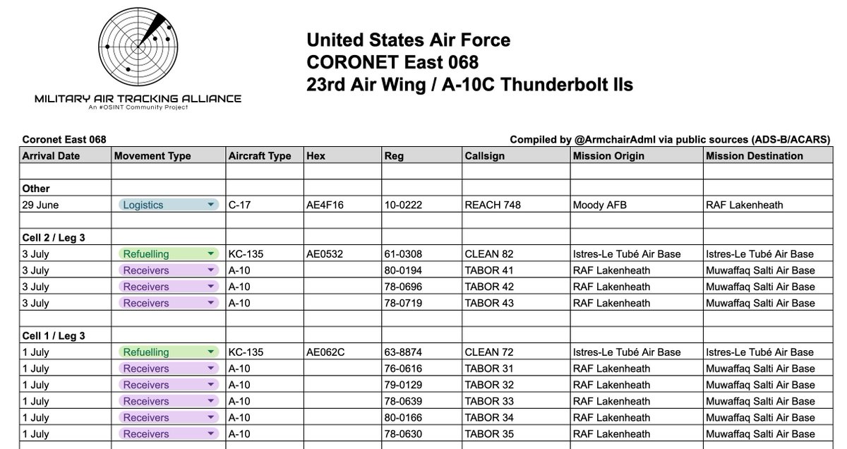 imetatronink's tweet photo. Eight more A-10s have arrived at Muwaffaq Salti Air Base in Jordan over the past 72 hours.

I remain dubious that the US will attempt anything resembling a major ground incursion into Iran ... but they've definitely got something brewing. https://t.co/ey3fkO3y7W