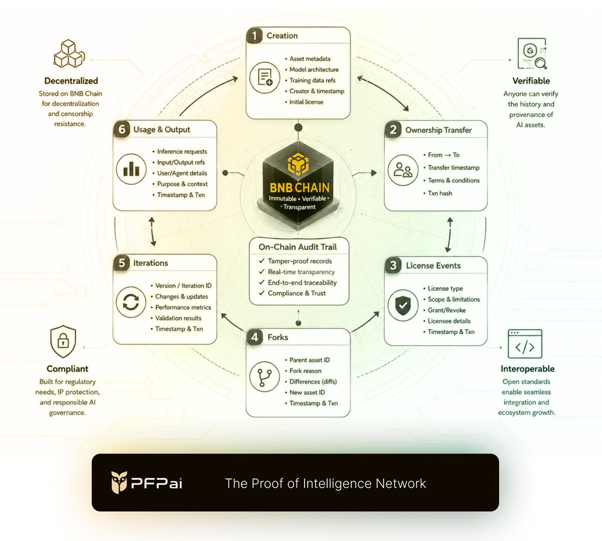pfpai_io's tweet photo. Full transparency via @BNBCHAIN :
Every AI asset on #PFPai records its complete lifecycle on-chain โ creation timestamp, ownership transfers, license events, forks, and iterations.
A verifiable audit trail for intelligence assets. No more black-box AI outputs.๐ง https://t.co/73Xn25Bh4U