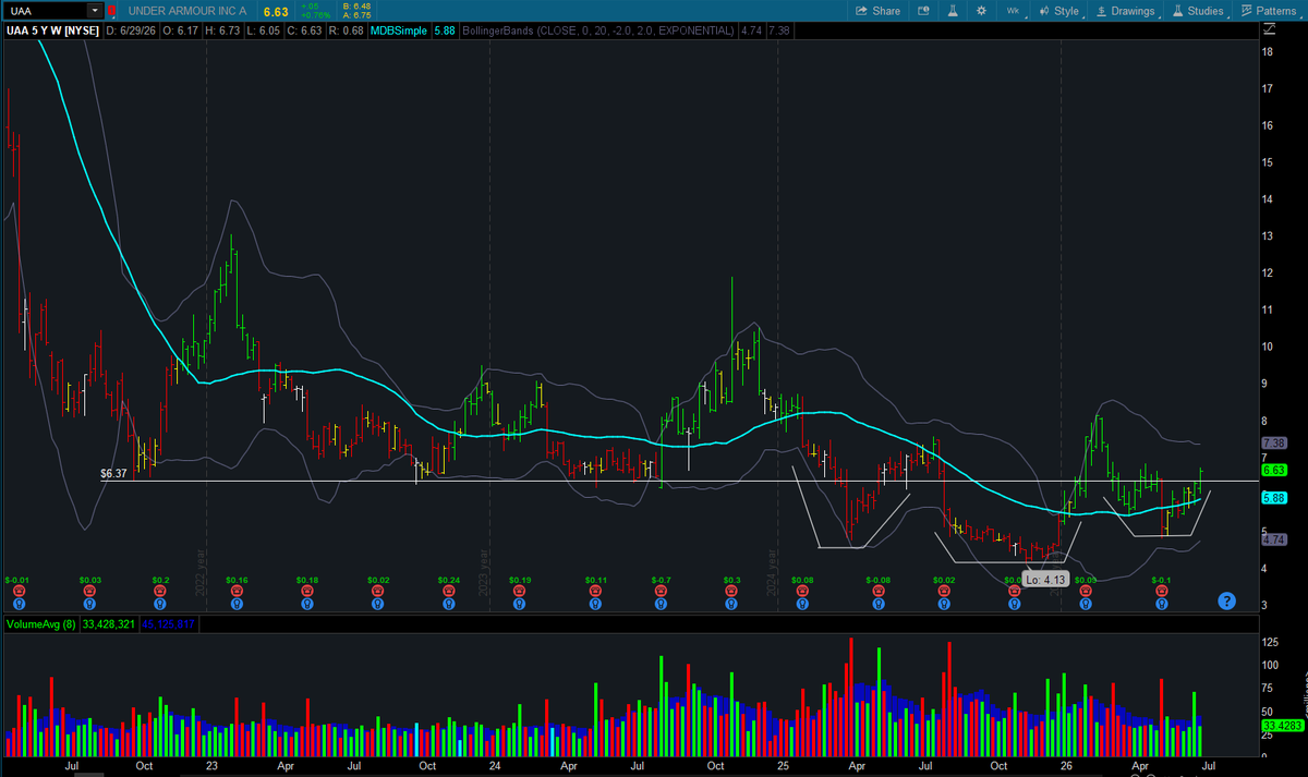 freemanevan6's tweet photo. $UAA Call me crazy but this feels like it's about to have it's day along with a lot of the other retail names. The move in tech may be on pause but I think there's a rotation into retail and this could be a beneficiary. Already showing signs of bottoming. https://t.co/X0ugXDClJe