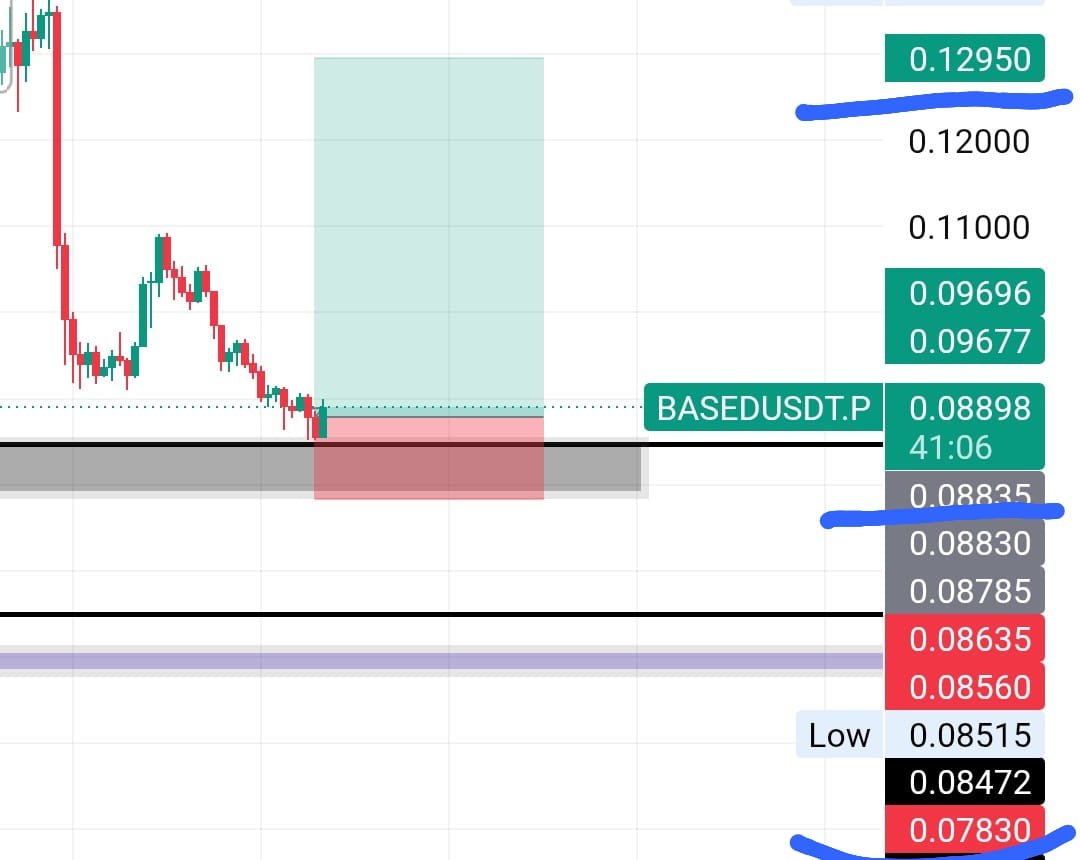 JBSILVESTER6's tweet photo. BASEDUSDT.P 
Long Market order 
E-$0.08835
Tp:$0.1295
Sl:$0.0783

Manage ur risks https://t.co/o2X5WNy6TO