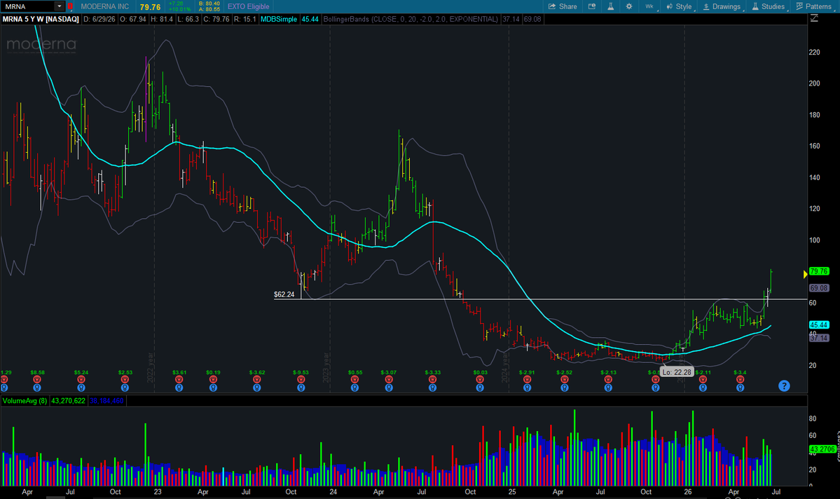 freemanevan6's tweet photo. $MRNA reclaiming a previous price range on great volume. I bought a little this week because I think there's a lot left in the tank on this move but I'm admittedly late. I've made a little on the name already but day trading it was a mistake. https://t.co/6GZmUDbfSu