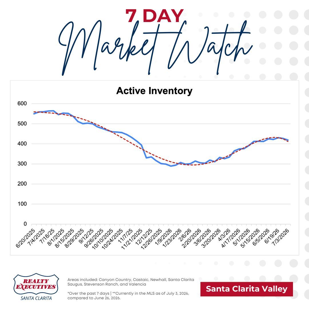 rexscv's tweet photo. 🏡 Santa Clarita Valley Market Watch Update! 📊✨
🔍 New Listings: 54 listings, down 2 from last week.
🏡 Active Listings: 419 homes, down 8 from last week.
📈 Under Contract / Pending: 192, down 7 from last week.
🔐 Closed Listings: 41, up 10 from last week. 🏠✨ https://t.co/NwIjOrkRsT
