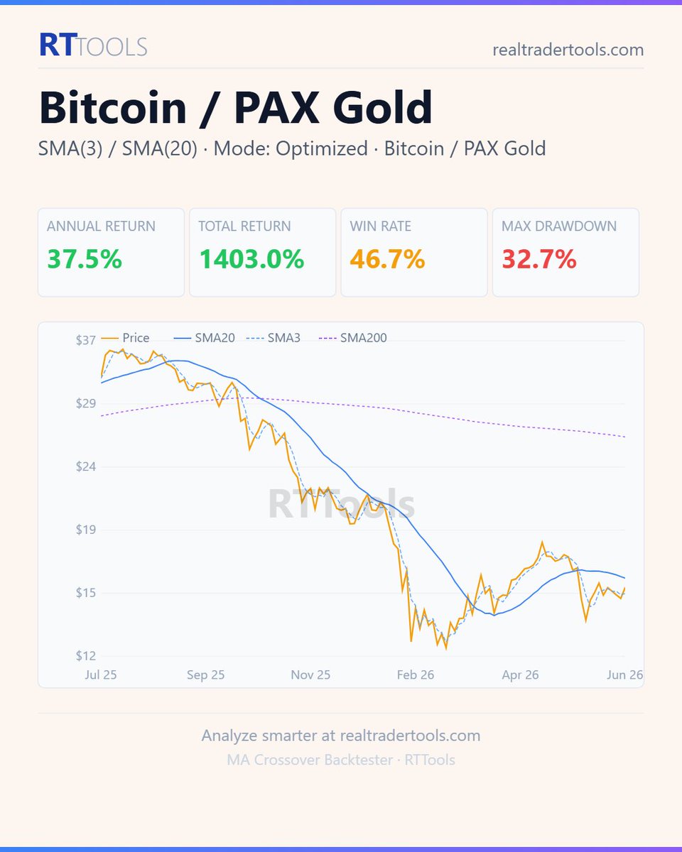 RealTraderTools's tweet photo. And yet bitcoin:native / solana:GoLDppdjB1vDTPSGxyMJFqdnj134yH6Prg9eqsGDiw6A is yet still looking bearish in 3-day chart atm.

Is currently sitting at -60.8% retracement from its 2024 peak in relative valuation. And -41.3% below its 100SMA.

We need to get closer that long-term SMA first.
